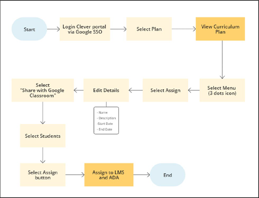 Workflow: Start → Login Clever portal via Google SSO → Select plan → View curriculum plan → Select menu → Select assign → Edit details → Select Share with Google Classroom → Select students → Select assign button → Assign to LMS and ADA → End