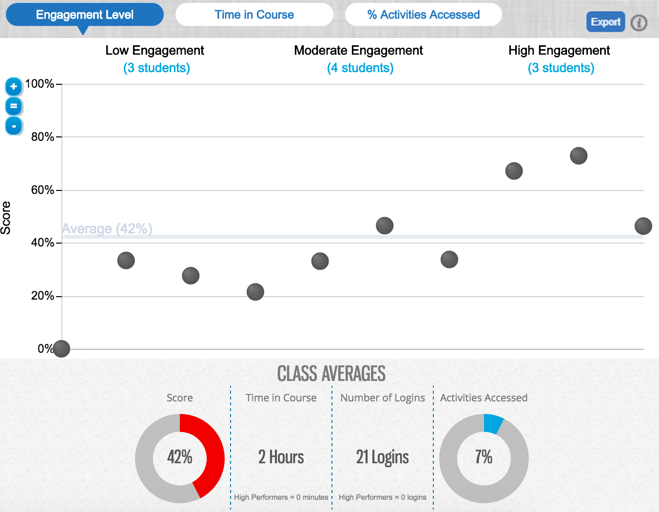 engagement level scatterplot showing 10 students' engagement levels on the horizontal axis and scores on the vertical axis