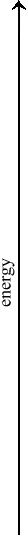 energy increases along the vertical axis