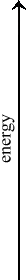 energy increases along the vertical axis