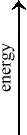 energy increases along the vertical axis