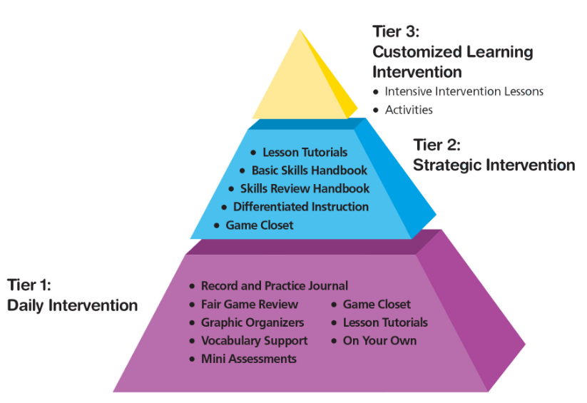 Pyramid with tier 1 at the base, tier 2 at the middle, and tier 3 at the top. Tier 1: Daily Intervention: record and practice journal, fair game review, graphic organizers, vocabulary support, mini assessments, game closet, lesson tutorials, on your own. Tier 2: Strategic Intervention: lesson tutorials, basic skills handbook, skills review handbook, differentiated instruction, game closet. Tier 3: Customized Learning Intervention: intensive intervention lessons, activities.