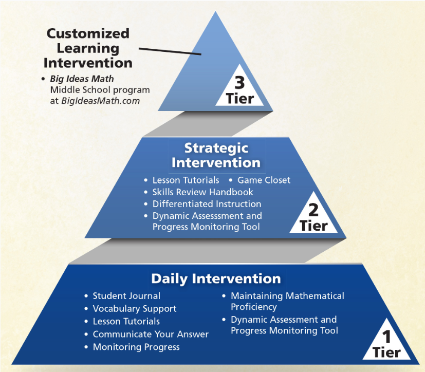 Pyramid with tier 1 at the base, tier 2 at the middle, and tier 3 at the top. Tier 1: Daily Intervention: student journal, vocabulary support, lesson tutorials, communicate your answer, monitoring progress, maintaining mathematical proficiency, dynamic assessment and progress monitoring tool. Tier 2: Strategic Intervention: lesson tutorials, game closet, skills revie handbook, differentiated instruction, dynamic assessment and progress monitoring tool. Tier 3: Customized Learning Intervention: Big Ideas Math middle school program at BigIdeasMath.com.