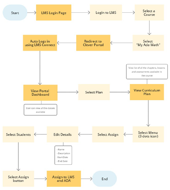 Workflow: Start → LMS Login Page → Login to LMS → Select a Course → Select "My Ada Math" → Redirect to Clever Portal → Auto Logs in using LMS Connect → View Portal Dashboard → Select Plan → View Curriculum Plan → Select Menu → Select Assign → Edit Details → Select Students → Select Assign button → Assign to LMS and ADA → End
