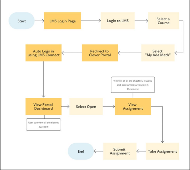 Workflow: Start → LMS Login Page → Login to LMS → Select a course → Select My Ada Math → Redirect to Clever portal → Auto logs in using LMS Connect → View portal dashboard → Select open → View assignment → Take assignment → Submit assignment → End