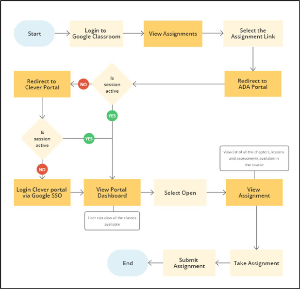 Workflow: Start → Login to Google Classroom → View assignments → Select the assignment link → Redirect to ADA portal → If session is not active, redirect to Clever portal or login with Google SSO → View portal dashboard → Select open → View assignment → Take assignment → Submit assignment → End