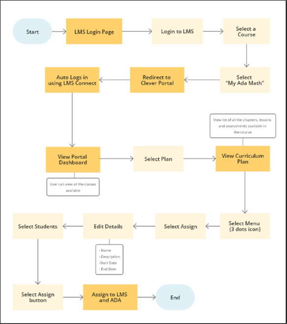 Workflow: Start → LMS login page → Login to LMS → Select a course → Select My Ada Math → Redirect to a Clever portal → Auto logs in using LMS connect → View portal dashboard → Select Plan → View curriculum plan → Select menu → Select assign → Edit details → Select students → Select assign button → Assign to LMS and ADA → End