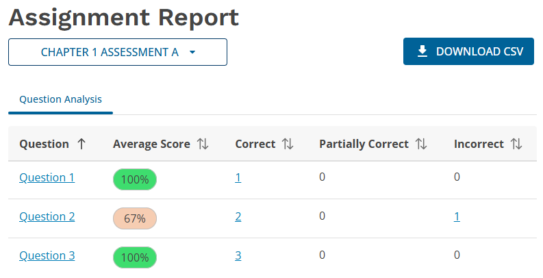 An assignment report is a table of question data. Each question has a column labeled Average Score, Correct, Partially Correct, and Incorrect.