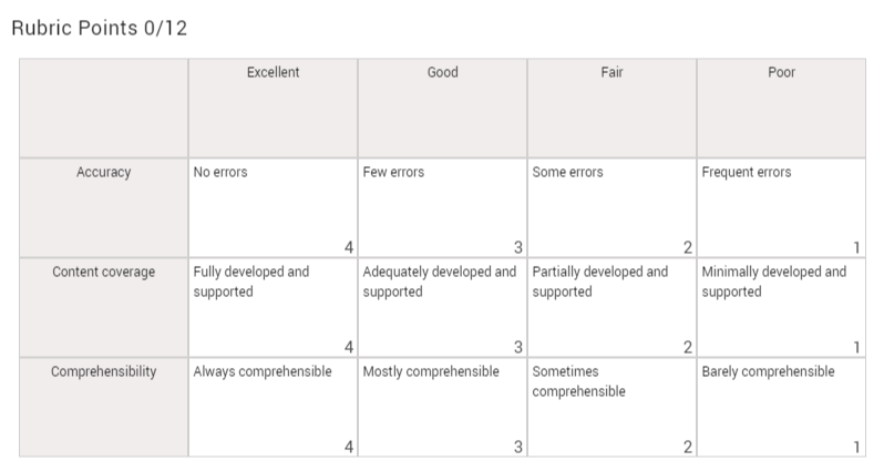 Finished rubric with the assessment criteria, assessment scale, and descriptions used for examples in this procedure.