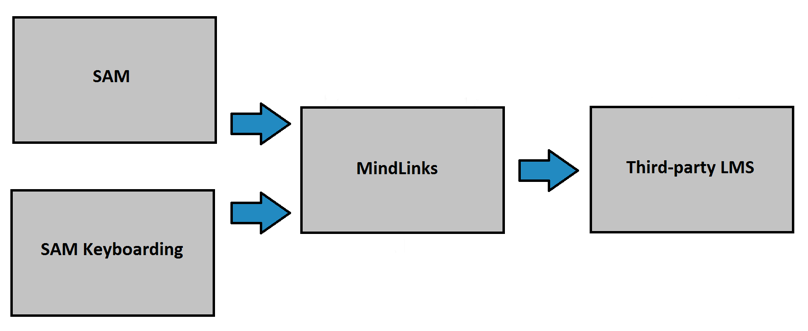 Integration flows from SAM or Keyboarding in SAM to Mindlinks and from Mindlinks to Third-party LMS